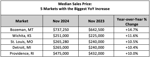 Median Sales Price